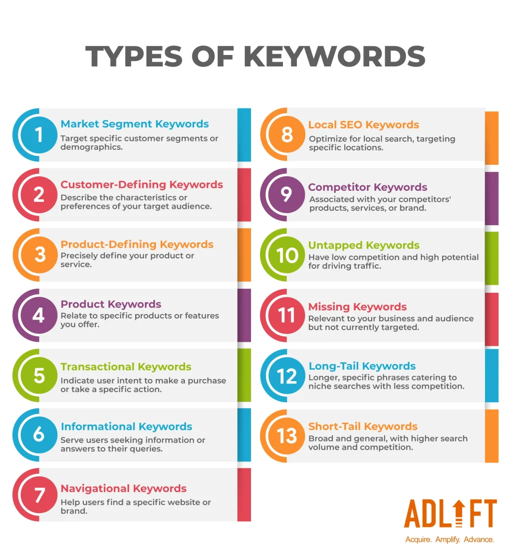 Researching Products Keywords